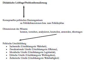 Grafik zur Veranschaulichung der didaktischen Leitfrage